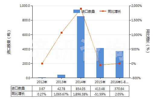 2012-2016年8月中國鎢酸鈉(HS28418020)進口量及增速統(tǒng)計